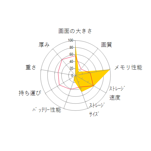ROG G701VIK G701VIK-BA045Tの 画面の大きさ 画質 グラフィック描画 CPU性能 ストレージ 容量 メモリ性能 持ち運び 重さ 厚み 設置性 操作性 レーダーチャート