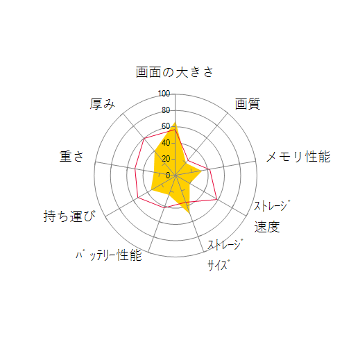Aspire VX 15 VX5-591G-H58Gの 画面の大きさ 画質 グラフィック描画 CPU性能 ストレージ 容量 メモリ性能 持ち運び 重さ 厚み 設置性 操作性 レーダーチャート