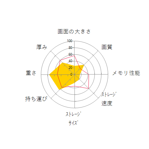 Let's note SZ6 CF-SZ6RDCVSの 画面の大きさ 画質 グラフィック描画 CPU性能 ストレージ 容量 メモリ性能 持ち運び 重さ 厚み 設置性 操作性 レーダーチャート