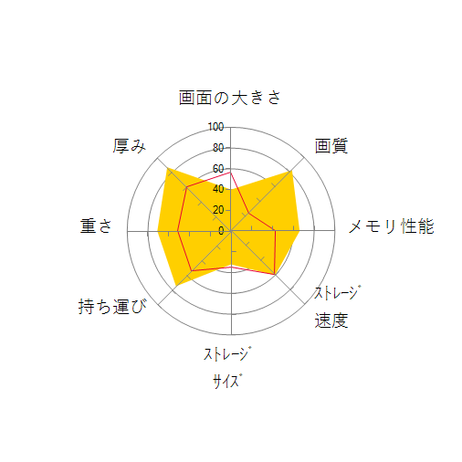 XPS 13 2-in-1 プラチナハイエンド・QHD+タッチパネル・Core i7 7Y75・16GBメモリ・512GB SSD搭載(K)モデルの 画面の大きさ 画質 グラフィック描画 CPU性能 ストレージ 容量 メモリ性能 持ち運び 重さ 厚み 設置性 操作性 レーダーチャート