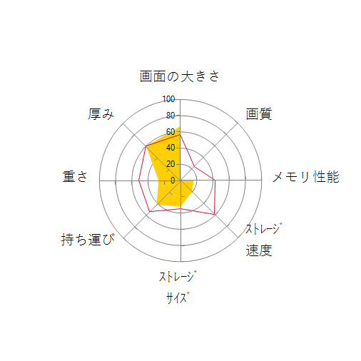 VersaPro タイプVF PC-VK20LFWL4RZSの 画面の大きさ 画質 グラフィック描画 CPU性能 ストレージ 容量 メモリ性能 持ち運び 重さ 厚み 設置性 操作性 レーダーチャート