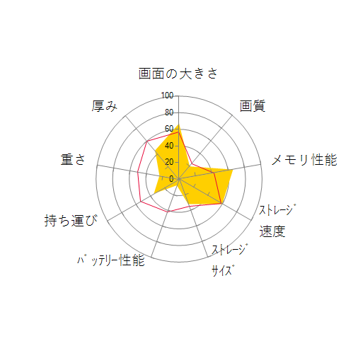 G-GEAR note N1570Kシリーズ N1570K-710/Tの 画面の大きさ 画質 グラフィック描画 CPU性能 ストレージ 容量 メモリ性能 持ち運び 重さ 厚み 設置性 操作性 レーダーチャート