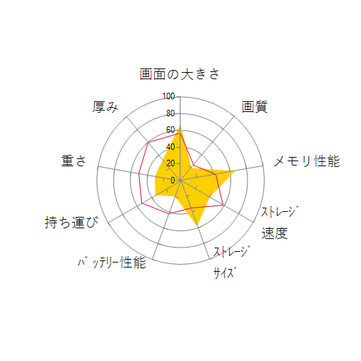 m-Book MB-F575XB1-SH2-KK-A 価格.com限定 Core i7/16GBメモリ/256GB SSD+1TB HDD/Office Personal Premium/15.6型フルHD液晶搭載モデルの 画面の大きさ 画質 グラフィック描画 CPU性能 ストレージ 容量 メモリ性能 持ち運び 重さ 厚み 設置性 操作性 レーダーチャート