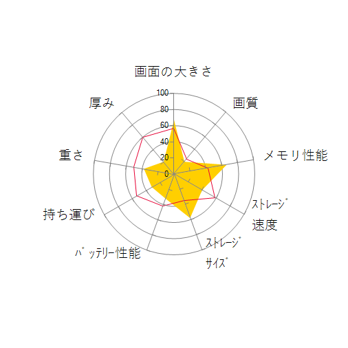m-Book MB-K685SN1-SH2-KK-B 価格.com限定 Core i7/16GBメモリ/256GB SSD+1TB HDD/GTX950M/Office Home and Business Premium/15.6型フルHD液晶搭載モデルの 画面の大きさ 画質 グラフィック描画 CPU性能 ストレージ 容量 メモリ性能 持ち運び 重さ 厚み 設置性 操作性 レーダーチャート