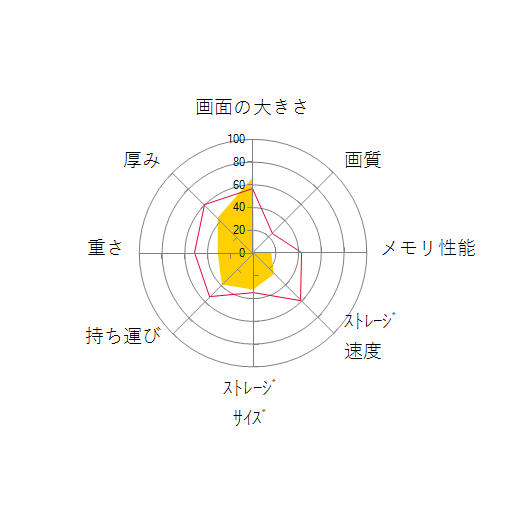 ThinkPad L570 20J8CTO1WW Celeron 3965U・4GBメモリー・500GB HDD搭載 エントリーの 画面の大きさ 画質 グラフィック描画 CPU性能 ストレージ 容量 メモリ性能 持ち運び 重さ 厚み 設置性 操作性 レーダーチャート