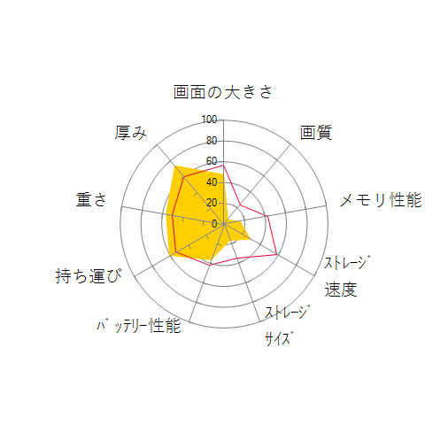 Aspire 1 A114-31-A14Pの 画面の大きさ 画質 グラフィック描画 CPU性能 ストレージ 容量 メモリ性能 持ち運び 重さ 厚み 設置性 操作性 レーダーチャート