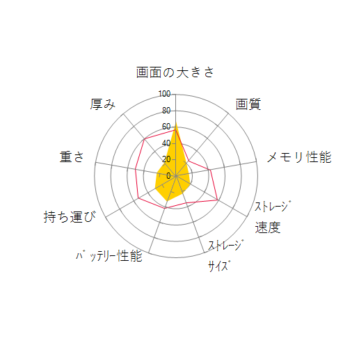 Endeavor NJ6100Eの 画面の大きさ 画質 グラフィック描画 CPU性能 ストレージ 容量 メモリ性能 持ち運び 重さ 厚み 設置性 操作性 レーダーチャート
