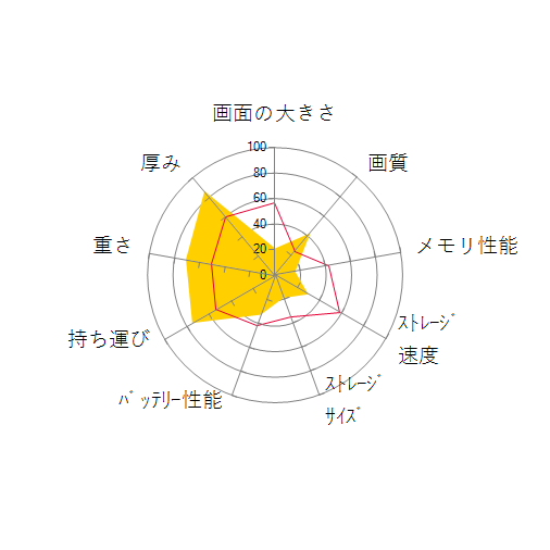 Spin 1 SP111-32N-A24Qの 画面の大きさ 画質 グラフィック描画 CPU性能 ストレージ 容量 メモリ性能 持ち運び 重さ 厚み 設置性 操作性 レーダーチャート