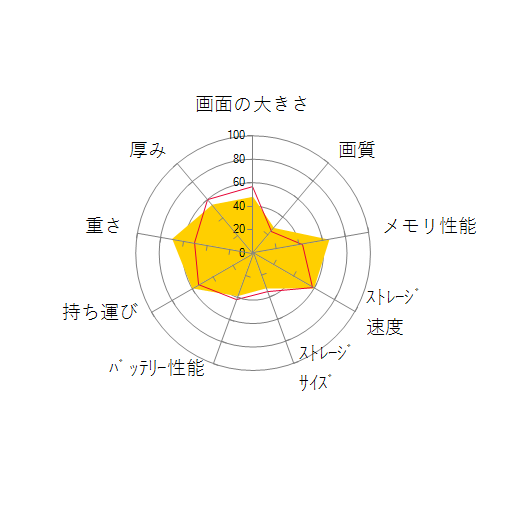 Let's note LX6 CF-LX6SDDVSの 画面の大きさ 画質 グラフィック描画 CPU性能 ストレージ 容量 メモリ性能 持ち運び 重さ 厚み 設置性 操作性 レーダーチャート