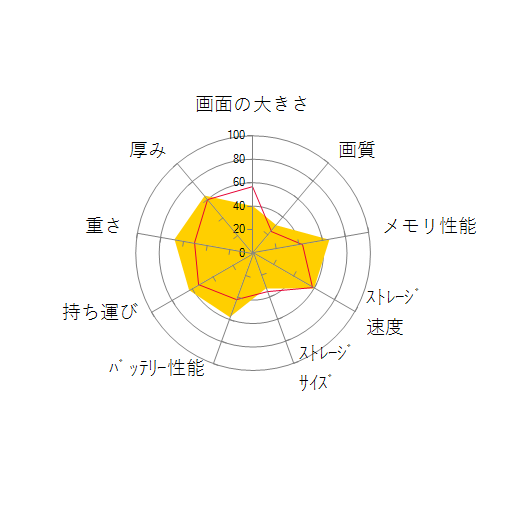 dynabook RZ83/DB PRZ83DB-BNA Core i7 フルHD高輝度・高色純度液晶 Officeなしの 画面の大きさ 画質 グラフィック描画 CPU性能 ストレージ 容量 メモリ性能 持ち運び 重さ 厚み 設置性 操作性 レーダーチャート