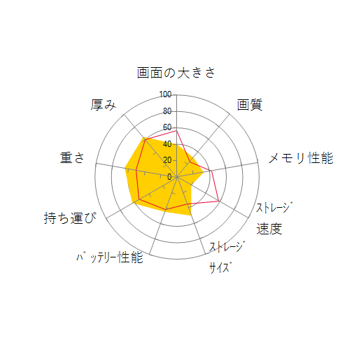 dynabook RZ83/DB PRZ83DB-BJD Core i7 フルHD高輝度・高色純度液晶 Officeありの 画面の大きさ 画質 グラフィック描画 CPU性能 ストレージ 容量 メモリ性能 持ち運び 重さ 厚み 設置性 操作性 レーダーチャート