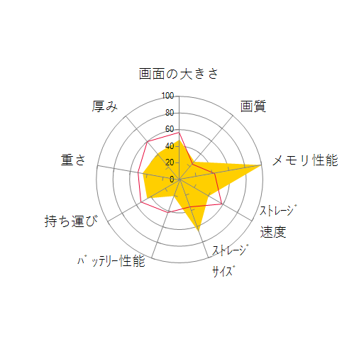 NEXTGEAR-NOTE i4400GA1-C Core i7/32GBメモリ/512GB SSD+1TB HDD/GTX1050Ti/14型フルHD液晶の 画面の大きさ 画質 グラフィック描画 CPU性能 ストレージ 容量 メモリ性能 持ち運び 重さ 厚み 設置性 操作性 レーダーチャート