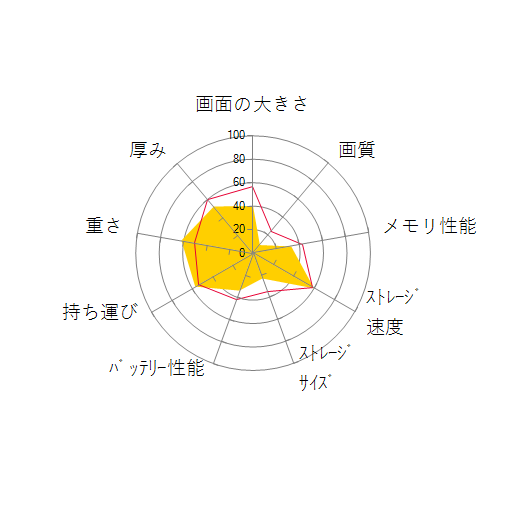 m-Book J320SN-S2-KK  8GBメモリ/240GB SSD/13.3型HD液晶の 画面の大きさ 画質 グラフィック描画 CPU性能 ストレージ 容量 メモリ性能 持ち運び 重さ 厚み 設置性 操作性 レーダーチャート