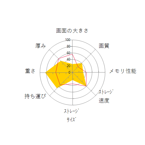 Let's note SZ6 CF-SZ6RFYVS SIMフリーの 画面の大きさ 画質 グラフィック描画 CPU性能 ストレージ 容量 メモリ性能 持ち運び 重さ 厚み 設置性 操作性 レーダーチャート