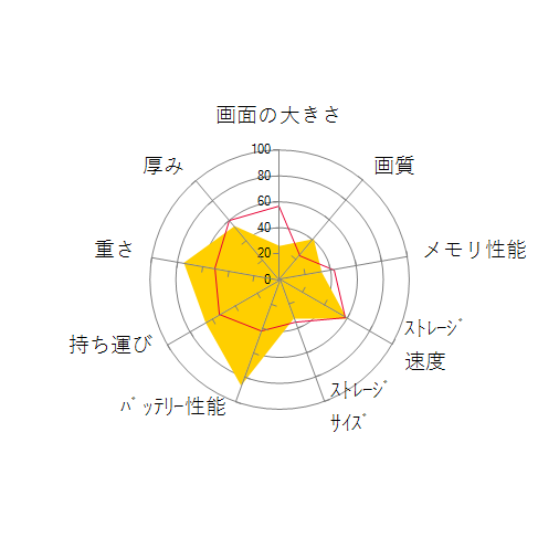 Let's note SV7 CF-SV7MFRQR SIMフリーの 画面の大きさ 画質 グラフィック描画 CPU性能 ストレージ 容量 メモリ性能 持ち運び 重さ 厚み 設置性 操作性 レーダーチャート