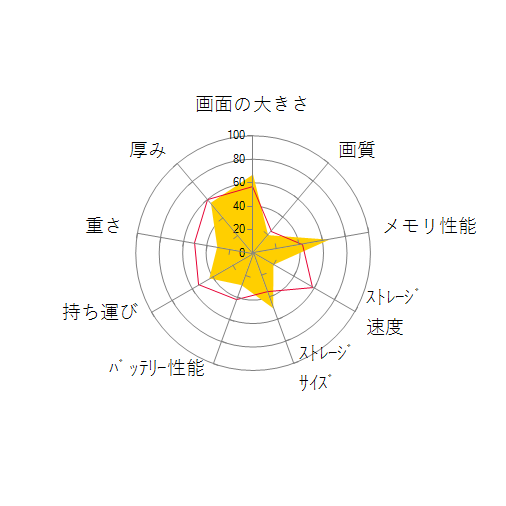dynabook AZ65/EG PAZ65EG-BJG Officeありの 画面の大きさ 画質 グラフィック描画 CPU性能 ストレージ 容量 メモリ性能 持ち運び 重さ 厚み 設置性 操作性 レーダーチャート