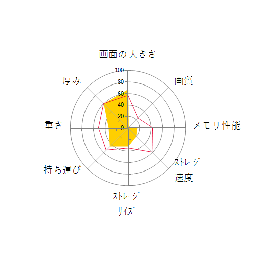 VersaPro タイプVF PC-VK16EFB6S41Uの 画面の大きさ 画質 グラフィック描画 CPU性能 ストレージ 容量 メモリ性能 持ち運び 重さ 厚み 設置性 操作性 レーダーチャート