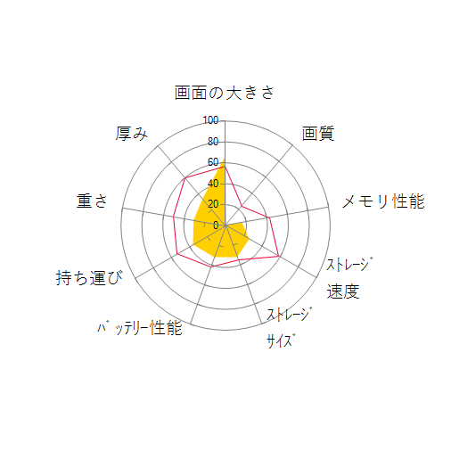 ThinkPad L570 20JQ000EJPの 画面の大きさ 画質 グラフィック描画 CPU性能 ストレージ 容量 メモリ性能 持ち運び 重さ 厚み 設置性 操作性 レーダーチャート