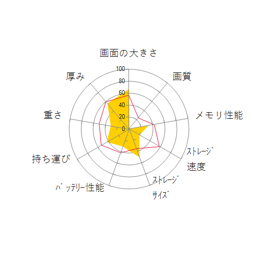 dynabook AZ45/GG PAZ45GG-SED Officeありの 画面の大きさ 画質 グラフィック描画 CPU性能 ストレージ 容量 メモリ性能 持ち運び 重さ 厚み 設置性 操作性 レーダーチャート
