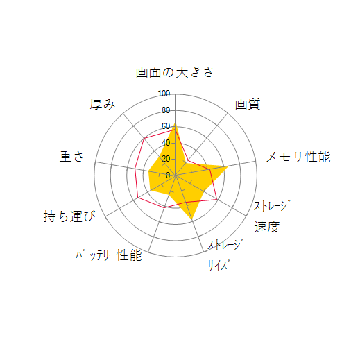 m-Book F576XB2-M2SH2-KK-A  Core i7/16GBメモリ/256GB SSD+1TB HDD/Office Personal 2016/15.6型フルHD液晶の 画面の大きさ 画質 グラフィック描画 CPU性能 ストレージ 容量 メモリ性能 持ち運び 重さ 厚み 設置性 操作性 レーダーチャート
