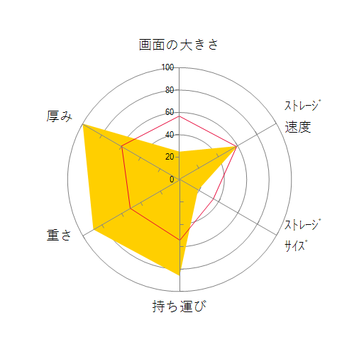 MT-WN1201Sの 画面の大きさ 画質 グラフィック描画 CPU性能 ストレージ 容量 メモリ性能 持ち運び 重さ 厚み 設置性 操作性 レーダーチャート