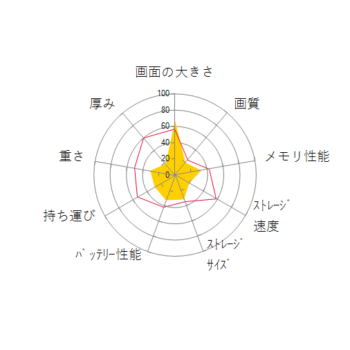 NEXTGEAR-NOTE i5330BA1 Core i7/8GBメモリ/HDD/GTX1050/15.6型フルHD液晶の 画面の大きさ 画質 グラフィック描画 CPU性能 ストレージ 容量 メモリ性能 持ち運び 重さ 厚み 設置性 操作性 レーダーチャート