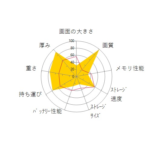 EliteBook Folio G1/CT 4Kタッチパネル搭載プレミアム・モバイルPCモデルの 画面の大きさ 画質 グラフィック描画 CPU性能 ストレージ 容量 メモリ性能 持ち運び 重さ 厚み 設置性 操作性 レーダーチャート