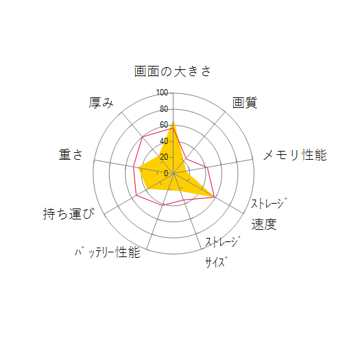 m-Book B504E2N-S2 240GB SSD/15.6型フルHD液晶搭載モデルの 画面の大きさ 画質 グラフィック描画 CPU性能 ストレージ 容量 メモリ性能 持ち運び 重さ 厚み 設置性 操作性 レーダーチャート