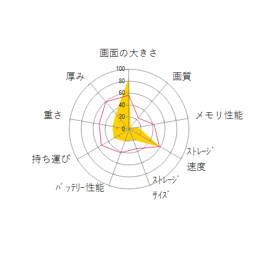 STYLE-17HP043-C-UCDS の 画面の大きさ 画質 グラフィック描画 CPU性能 ストレージ 容量 メモリ性能 持ち運び 重さ 厚み 設置性 操作性 レーダーチャート