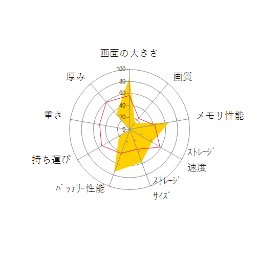 ThinkPad P72 20MBCTO1WW Windows 10 Pro・フルHD液晶・Xeon E-2176M・16GBメモリ・1TB HDD+256GB SSD・NVIDIA Quadro P4200搭載 VRクリエイター向けパフォーマンスの 画面の大きさ 画質 グラフィック描画 CPU性能 ストレージ 容量 メモリ性能 持ち運び 重さ 厚み 設置性 操作性 レーダーチャート