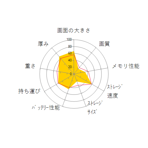 ThinkPad T580 20L9002BJPの 画面の大きさ 画質 グラフィック描画 CPU性能 ストレージ 容量 メモリ性能 持ち運び 重さ 厚み 設置性 操作性 レーダーチャート