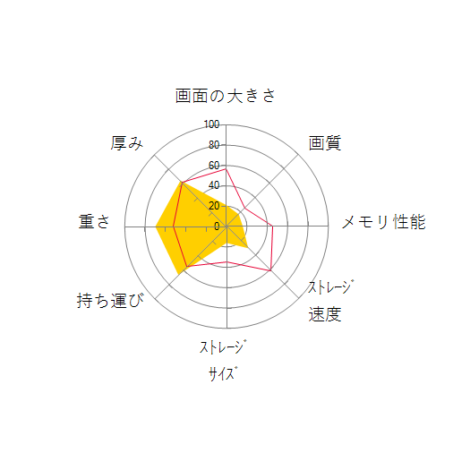 Chromebook 11 C732-F14Nの 画面の大きさ 画質 グラフィック描画 CPU性能 ストレージ 容量 メモリ性能 持ち運び 重さ 厚み 設置性 操作性 レーダーチャート