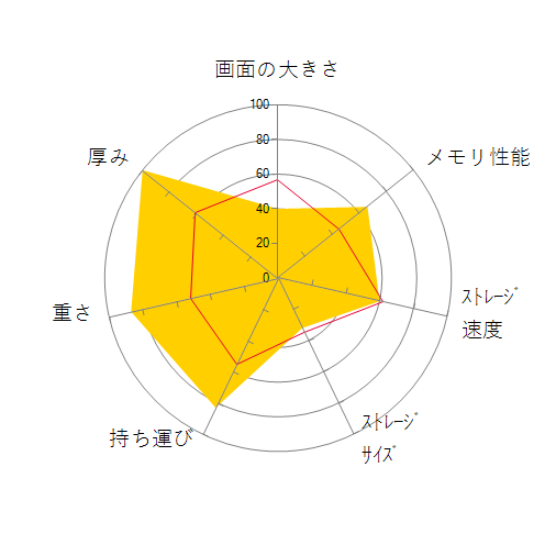 dynabook DZ83/ML PDZ83ML-NNB タッチパネル付13.3型フルHD Windows 10 Home Core i7 8550U 512GB_SSD Officeなしの 画面の大きさ 画質 グラフィック描画 CPU性能 ストレージ 容量 メモリ性能 持ち運び 重さ 厚み 設置性 操作性 レーダーチャート