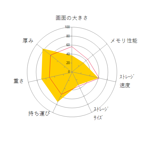 HUAWEI MateBook 13 WRT29CH78CNC9NUAの 画面の大きさ 画質 グラフィック描画 CPU性能 ストレージ 容量 メモリ性能 持ち運び 重さ 厚み 設置性 操作性 レーダーチャート