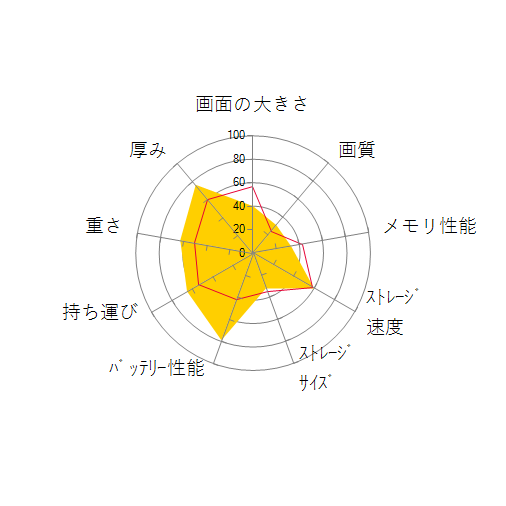 Spectre Folio 13-ak0017TU 5LN33PA-AAAAの 画面の大きさ 画質 グラフィック描画 CPU性能 ストレージ 容量 メモリ性能 持ち運び 重さ 厚み 設置性 操作性 レーダーチャート