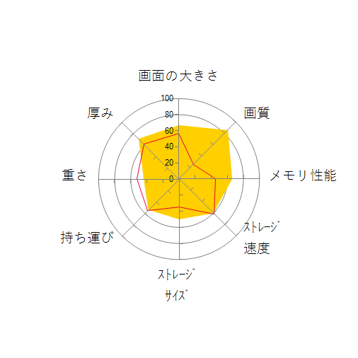 ZenBook Pro 15 UX580GE UX580GE-8950Xの 画面の大きさ 画質 グラフィック描画 CPU性能 ストレージ 容量 メモリ性能 持ち運び 重さ 厚み 設置性 操作性 レーダーチャート