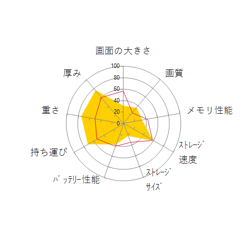 ThinkPad A285 20MW000MJPの 画面の大きさ 画質 グラフィック描画 CPU性能 ストレージ 容量 メモリ性能 持ち運び 重さ 厚み 設置性 操作性 レーダーチャート