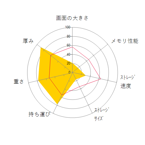 ES20GM N5000-4/64-W10Proの 画面の大きさ 画質 グラフィック描画 CPU性能 ストレージ 容量 メモリ性能 持ち運び 重さ 厚み 設置性 操作性 レーダーチャート