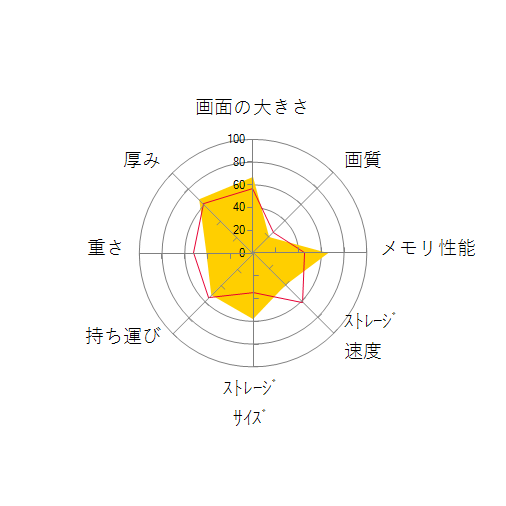DAIV-NG5520M1-M2SH2-KKの 画面の大きさ 画質 グラフィック描画 CPU性能 ストレージ 容量 メモリ性能 持ち運び 重さ 厚み 設置性 操作性 レーダーチャート