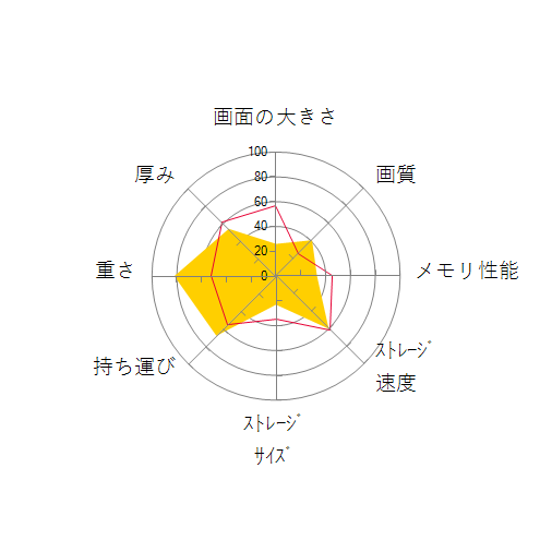 Let's note SV7 CF-SV7HD5VSの 画面の大きさ 画質 グラフィック描画 CPU性能 ストレージ 容量 メモリ性能 持ち運び 重さ 厚み 設置性 操作性 レーダーチャート