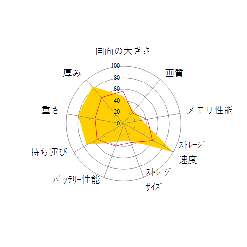 Swift 5 SF514-52T-N58Y/BFの 画面の大きさ 画質 グラフィック描画 CPU性能 ストレージ 容量 メモリ性能 持ち運び 重さ 厚み 設置性 操作性 レーダーチャート