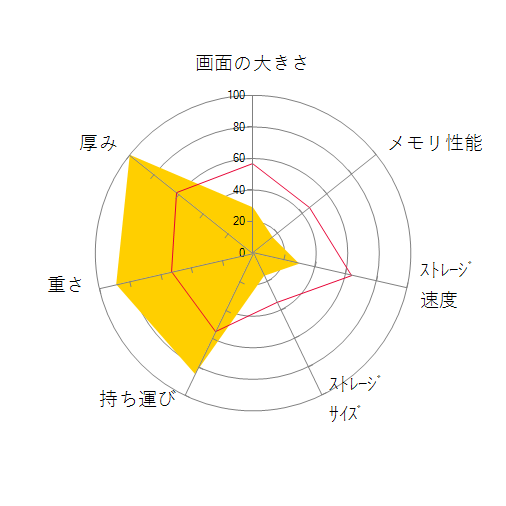 Chromebook x2 12-f000TU 価格.com限定 Pentium&メモリ4GB&32GB eMMC&12.3インチ IPSタッチディスプレイ搭載モデルの 画面の大きさ 画質 グラフィック描画 CPU性能 ストレージ 容量 メモリ性能 持ち運び 重さ 厚み 設置性 操作性 レーダーチャート