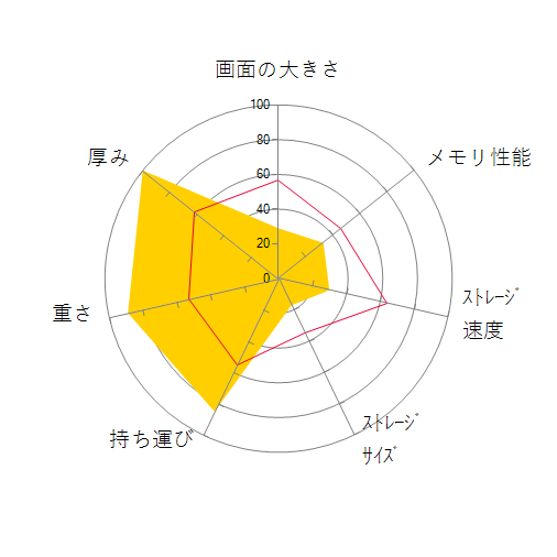 Chromebook x2 12-f000TU 価格.com限定 Core i5&メモリ8GB&64GB eMMC&12.3インチ IPSタッチディスプレイ搭載モデルの 画面の大きさ 画質 グラフィック描画 CPU性能 ストレージ 容量 メモリ性能 持ち運び 重さ 厚み 設置性 操作性 レーダーチャート