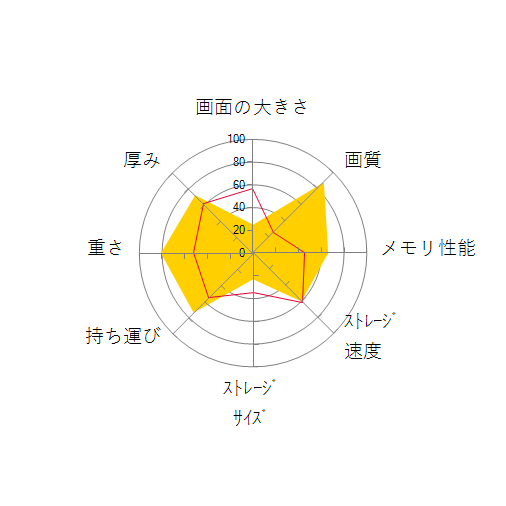 Let's note QV8 CF-QV8FDPQRの 画面の大きさ 画質 グラフィック描画 CPU性能 ストレージ 容量 メモリ性能 持ち運び 重さ 厚み 設置性 操作性 レーダーチャート