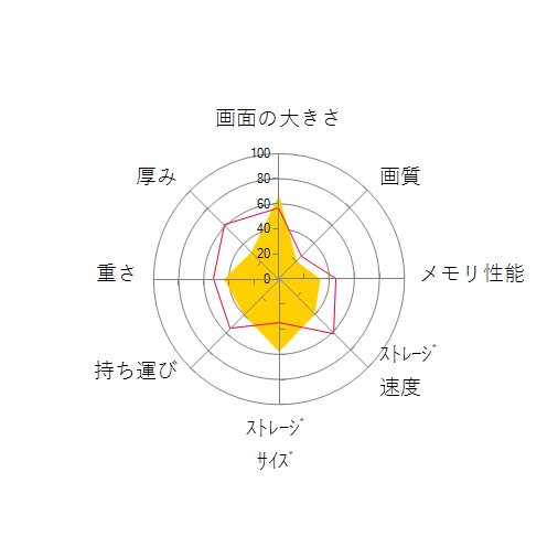 STYLE-15FH043-C-UCER Celeron N4100/8GBメモリ/240GB SSD+1TB HDD/15インチの 画面の大きさ 画質 グラフィック描画 CPU性能 ストレージ 容量 メモリ性能 持ち運び 重さ 厚み 設置性 操作性 レーダーチャート