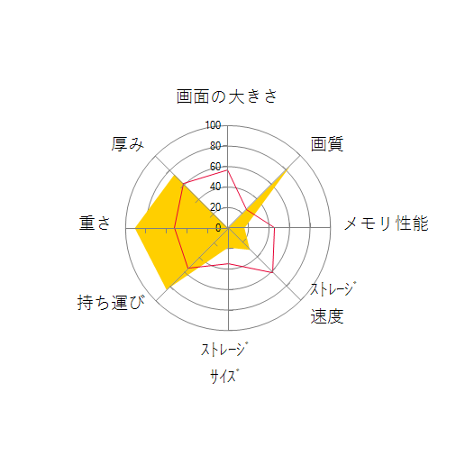 MAL-FWTVPCM1の 画面の大きさ 画質 グラフィック描画 CPU性能 ストレージ 容量 メモリ性能 持ち運び 重さ 厚み 設置性 操作性 レーダーチャート