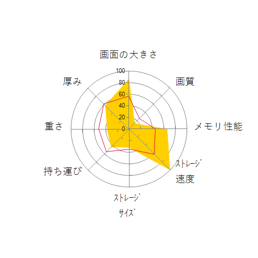 GF75-10SCSR-001JPの 画面の大きさ 画質 グラフィック描画 CPU性能 ストレージ 容量 メモリ性能 持ち運び 重さ 厚み 設置性 操作性 レーダーチャート