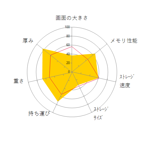 HUAWEI MateBook 13 2020 WRTBFEH75CNCNBUAの 画面の大きさ 画質 グラフィック描画 CPU性能 ストレージ 容量 メモリ性能 持ち運び 重さ 厚み 設置性 操作性 レーダーチャート