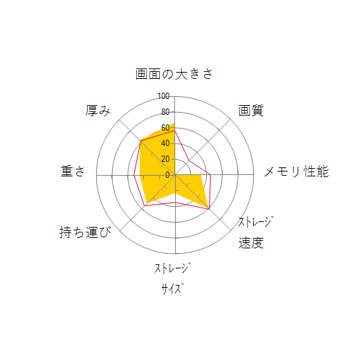 ThinkPad L15 Gen 1 20U3001HJPの 画面の大きさ 画質 グラフィック描画 CPU性能 ストレージ 容量 メモリ性能 持ち運び 重さ 厚み 設置性 操作性 レーダーチャート