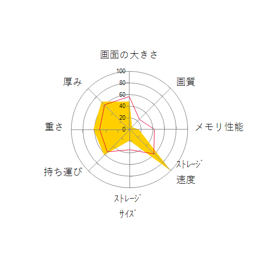 IdeaPad Slim 350 AMD A4-3020E・4GBメモリー・128GB SSD・14型HD液晶搭載 オフィス付き 81W0008TJPの 画面の大きさ 画質 グラフィック描画 CPU性能 ストレージ 容量 メモリ性能 持ち運び 重さ 厚み 設置性 操作性 レーダーチャート